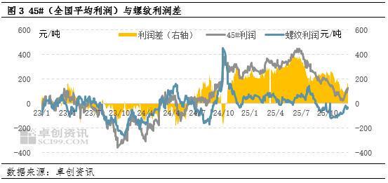 重塑与修复：2025年中国优特钢市场的价差收敛与利润格局演变(图3)