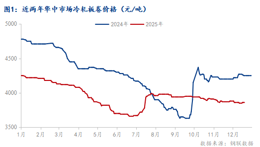 Mysteel：2025年华中冷轧及镀锌板卷市场回顾与2026年展望(图1)