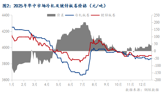 Mysteel：2025年华中冷轧及镀锌板卷市场回顾与2026年展望(图2)