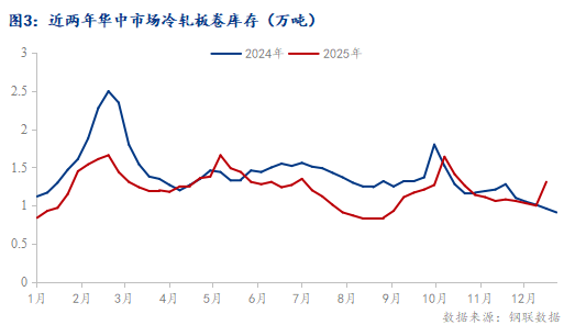 Mysteel：2025年华中冷轧及镀锌板卷市场回顾与2026年展望(图3)