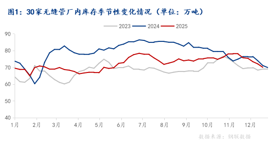 Mysteel：无缝管库存深度分析—周期性波动下的结构性演变与未来挑战(图1)