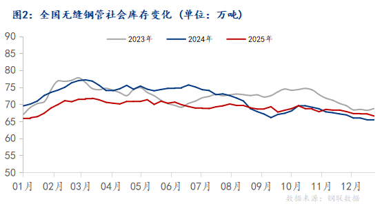 Mysteel：无缝管库存深度分析—周期性波动下的结构性演变与未来挑战(图2)