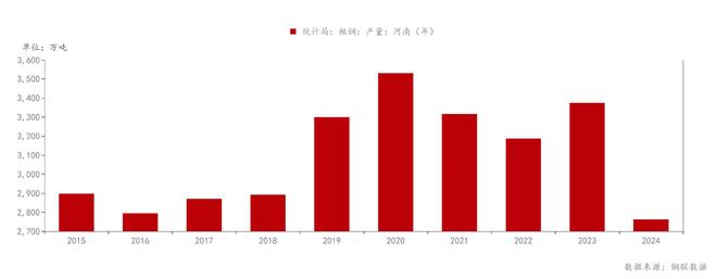 Mysteel：浅析2026年河南粗钢产量变化趋势(图1)