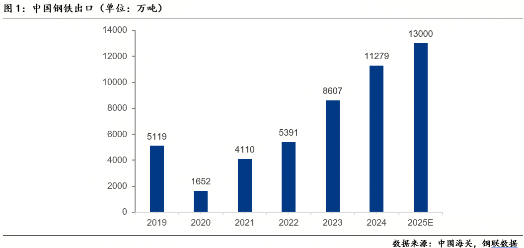 Mysteel：内需下降、出口承压下的钢铁行业前景(图1)