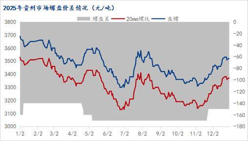 Mysteel年报：2026年贵州建筑钢材均价重心或有望小幅上移供需双弱局面不改(图2)