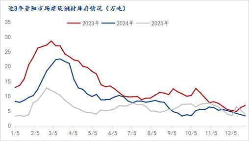 Mysteel年报：2026年贵州建筑钢材均价重心或有望小幅上移供需双弱局面不改(图5)