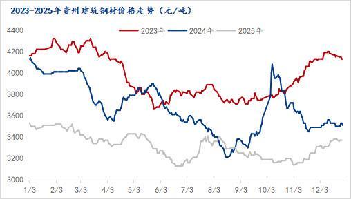 Mysteel年报：2026年贵州建筑钢材均价重心或有望小幅上移供需双弱局面不改(图1)