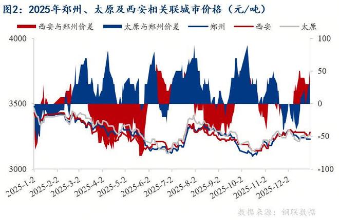 Mysteel年报：2026年河南建筑钢材市场价格或小幅上移(图2)