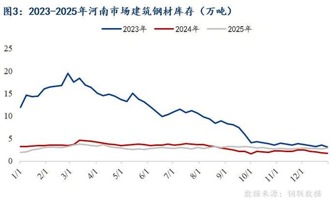 Mysteel年报：2026年河南建筑钢材市场价格或小幅上移(图3)