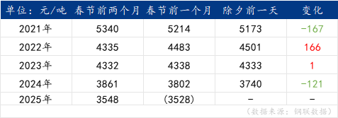 Mysteel：2021-2025年春节前焊管价格走势对比分析(图1)
