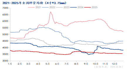 Mysteel：2021-2025年春节前焊管价格走势对比分析(图2)
