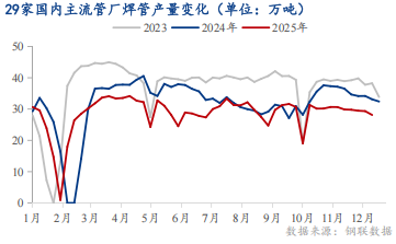Mysteel：2021-2025年春节前焊管价格走势对比分析(图3)