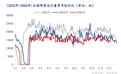 Mysteel：2021-2025年春节前焊管价格走势对比分析(图4)