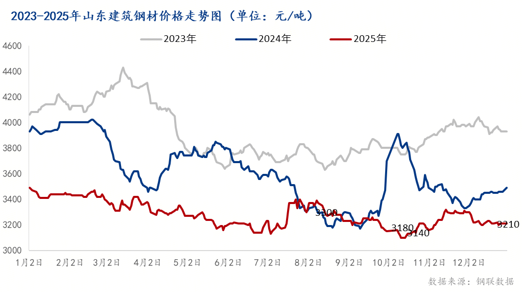 Mysteel年报：2026年山东建筑钢材市场将迈向稳中求进的新阶段(图1)