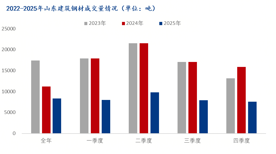 Mysteel年报：2026年山东建筑钢材市场将迈向稳中求进的新阶段(图4)