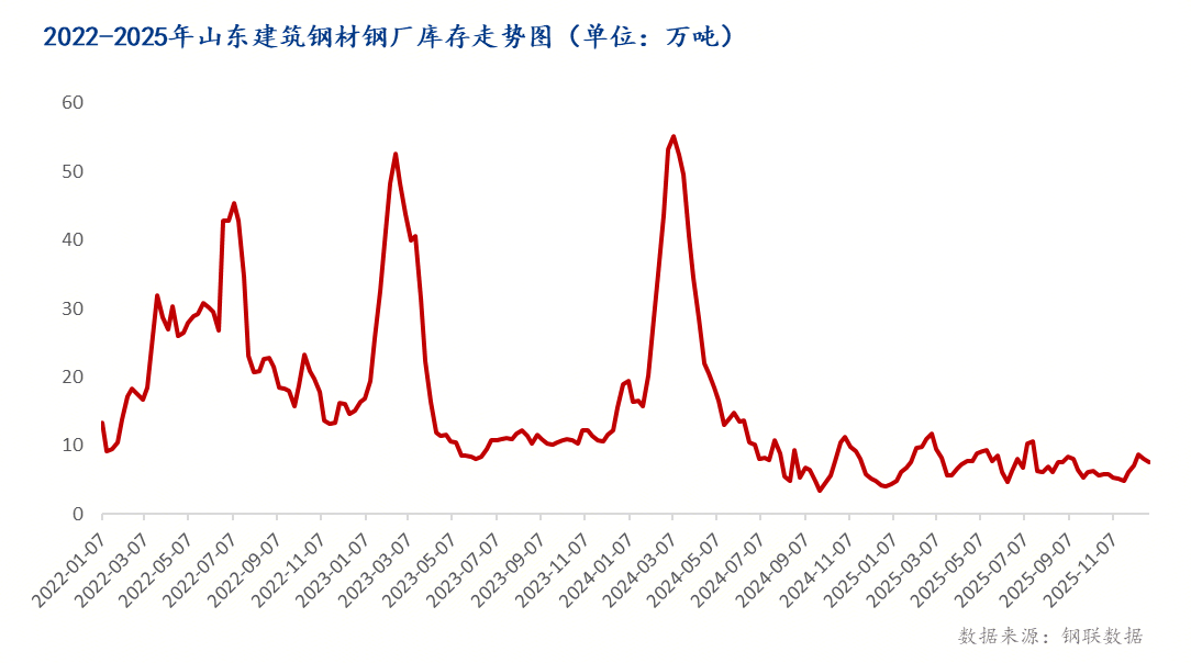 Mysteel年报：2026年山东建筑钢材市场将迈向稳中求进的新阶段(图5)