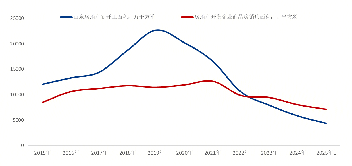 Mysteel年报：2026年山东建筑钢材市场将迈向稳中求进的新阶段(图7)