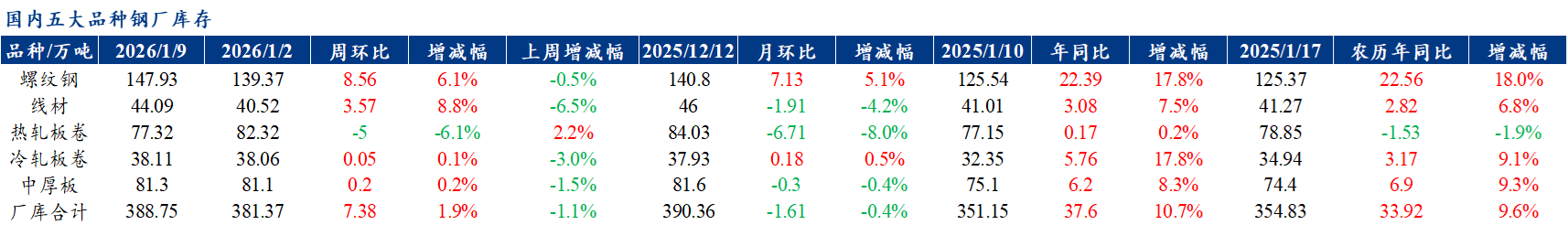 Mysteel聚焦钢铁产业数据（2026年1月8日)—五大品种钢材供存增需求降基本面压力仍存(图2)