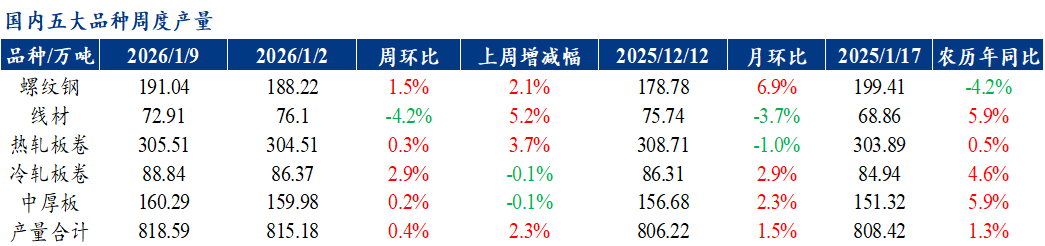 Mysteel聚焦钢铁产业数据（2026年1月8日)—五大品种钢材供存增需求降基本面压力仍存(图1)