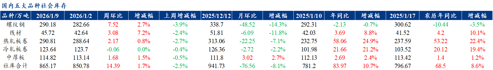 Mysteel聚焦钢铁产业数据（2026年1月8日)—五大品种钢材供存增需求降基本面压力仍存(图3)