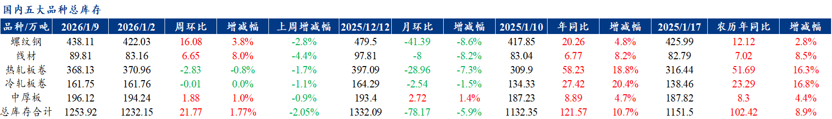 Mysteel聚焦钢铁产业数据（2026年1月8日)—五大品种钢材供存增需求降基本面压力仍存(图4)