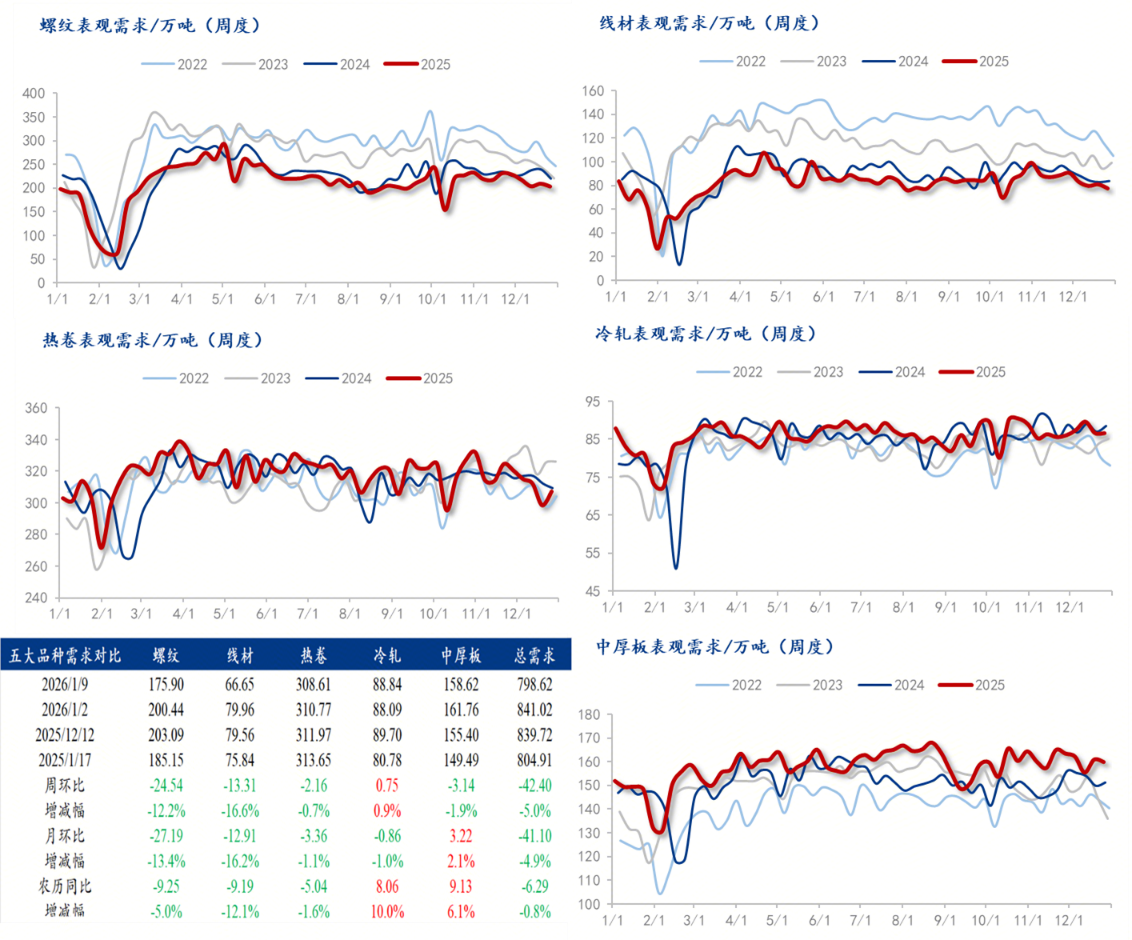 Mysteel聚焦钢铁产业数据（2026年1月8日)—五大品种钢材供存增需求降基本面压力仍存(图5)
