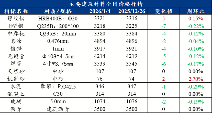 Mysteel周报：建筑原材料价格监测（1226-14）(图1)