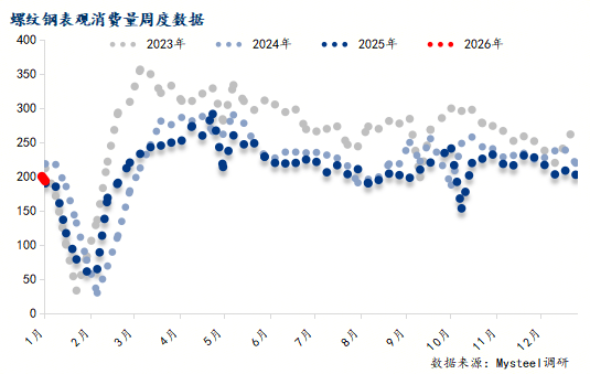 Mysteel调研：淡季效应凸显1月份建筑企业钢材采购量预计下降约18%(图1)