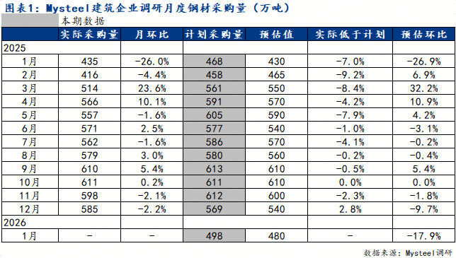 Mysteel调研：淡季效应凸显1月份建筑企业钢材采购量预计下降约18%(图2)