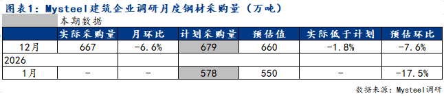 Mysteel调研：淡季效应凸显1月份建筑企业钢材采购量预计下降约18%(图3)