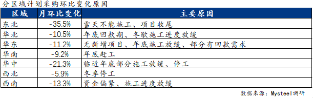 Mysteel调研：淡季效应凸显1月份建筑企业钢材采购量预计下降约18%(图5)