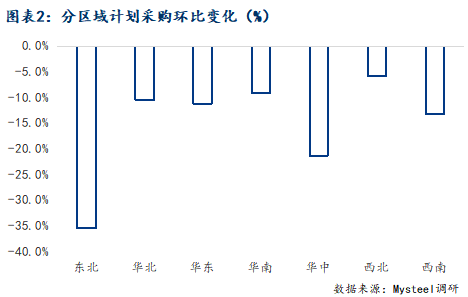 Mysteel调研：淡季效应凸显1月份建筑企业钢材采购量预计下降约18%(图4)