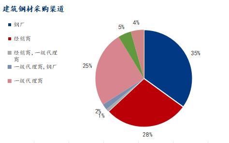 Mysteel调研：淡季效应凸显1月份建筑企业钢材采购量预计下降约18%(图11)