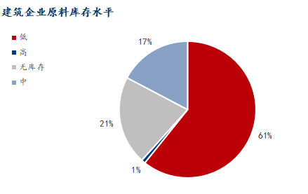 Mysteel调研：淡季效应凸显1月份建筑企业钢材采购量预计下降约18%(图10)