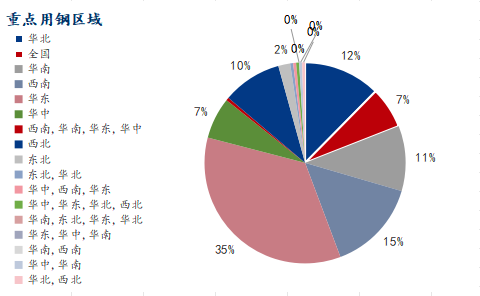 Mysteel调研：淡季效应凸显1月份建筑企业钢材采购量预计下降约18%(图8)