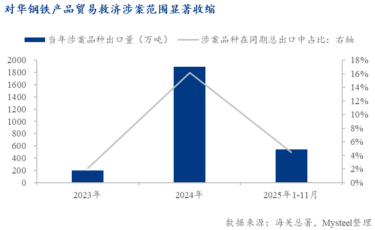 Mysteel：压力趋缓韧性犹存——2026年全球对华钢铁贸易救济影响展望(图2)