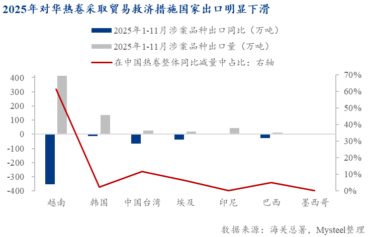 Mysteel：压力趋缓韧性犹存——2026年全球对华钢铁贸易救济影响展望(图4)