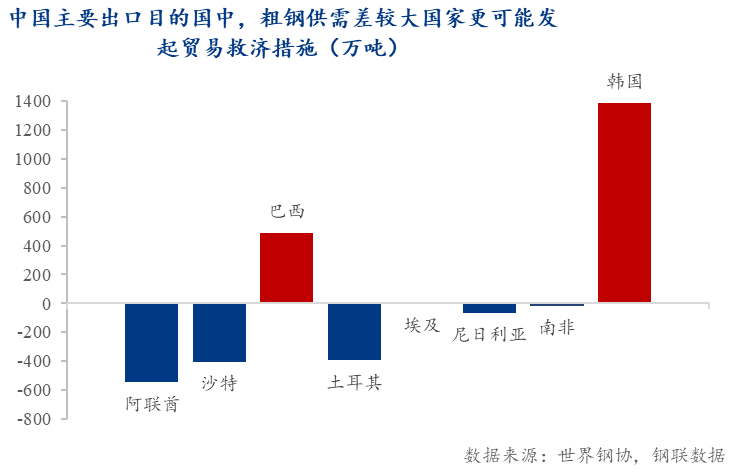 Mysteel：压力趋缓韧性犹存——2026年全球对华钢铁贸易救济影响展望(图7)