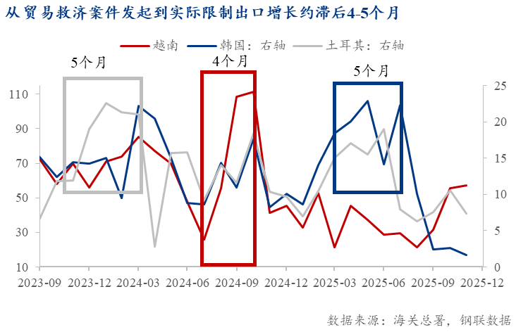 Mysteel：压力趋缓韧性犹存——2026年全球对华钢铁贸易救济影响展望(图14)