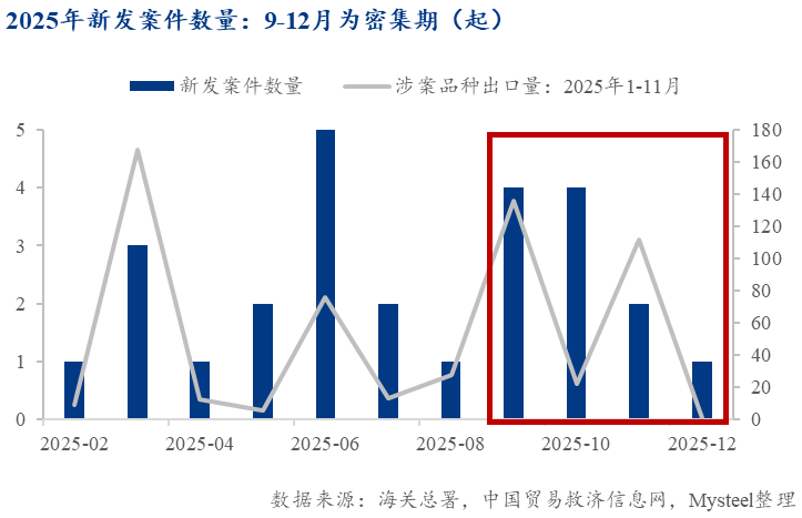 Mysteel：压力趋缓韧性犹存——2026年全球对华钢铁贸易救济影响展望(图15)