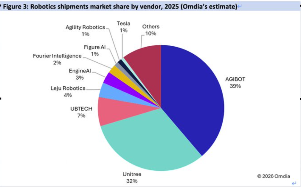 智元第一、宇树第二！中国企业正主宰全球人形机器人市场(图1)
