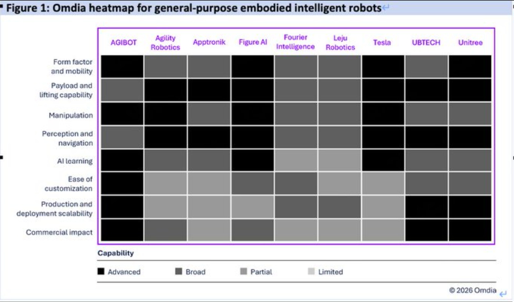 智元第一、宇树第二！中国企业正主宰全球人形机器人市场(图2)