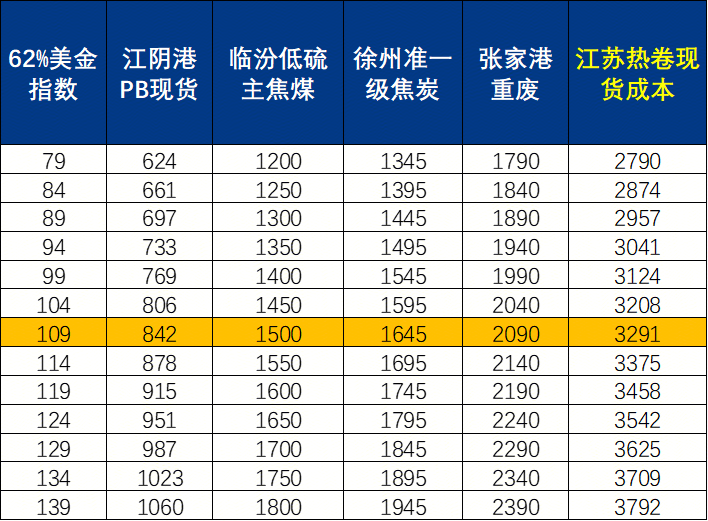 Mysteel周报：船舶原材料价格（14-19）(图2)