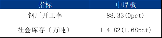 Mysteel周报：船舶原材料价格（14-19）(图3)