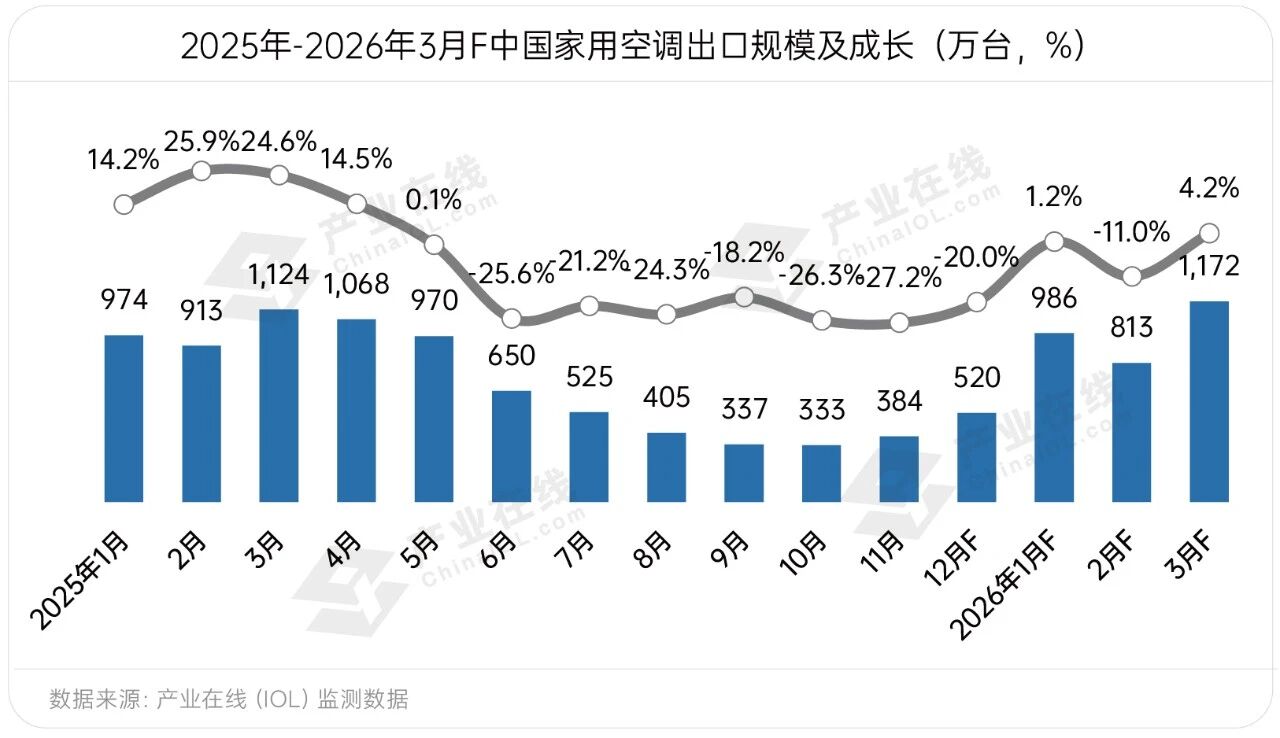 家用空调出口经历结构性调整2026三大趋势显现(图1)