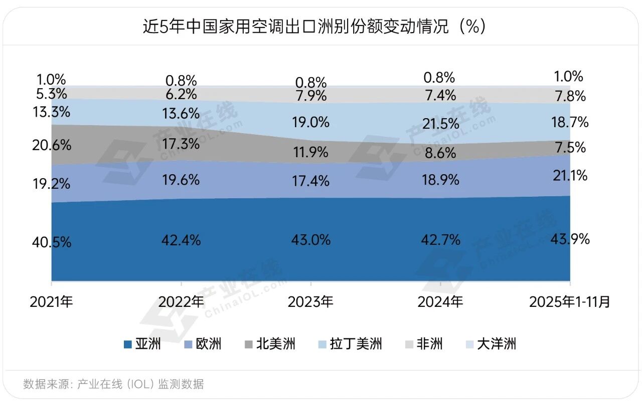 家用空调出口经历结构性调整2026三大趋势显现(图2)