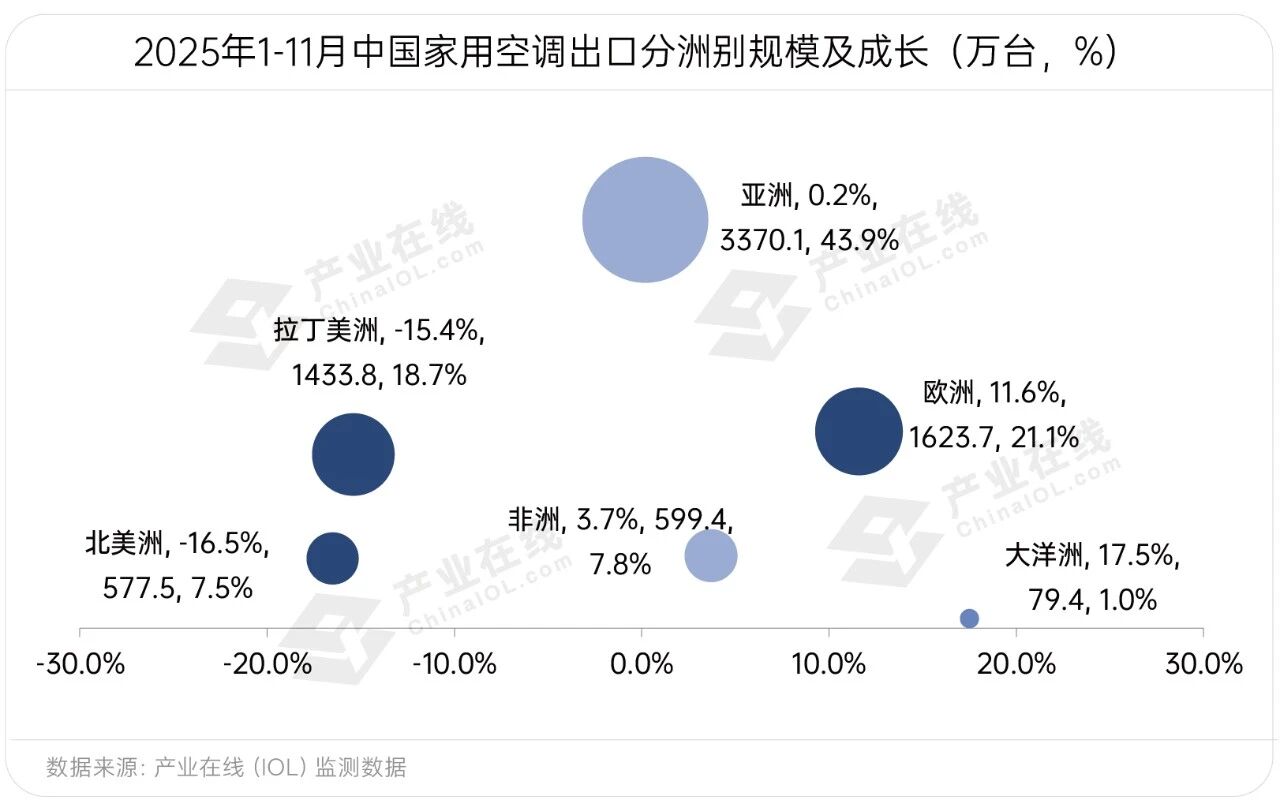 家用空调出口经历结构性调整2026三大趋势显现(图3)