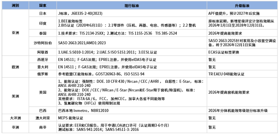 家用空调出口经历结构性调整2026三大趋势显现(图4)