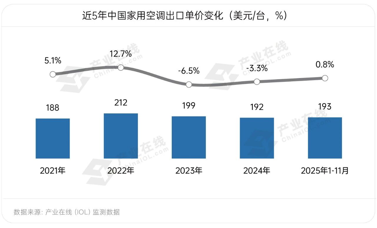 家用空调出口经历结构性调整2026三大趋势显现(图5)