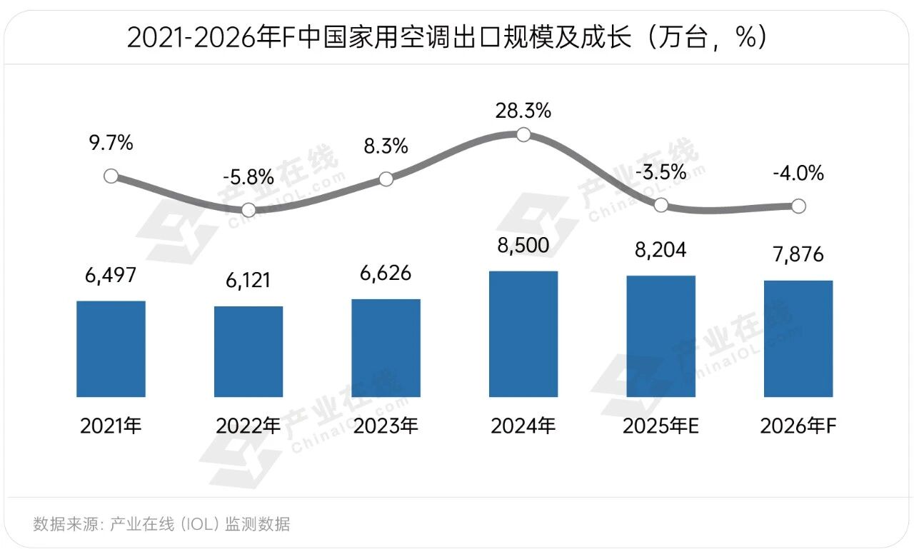 家用空调出口经历结构性调整2026三大趋势显现(图6)